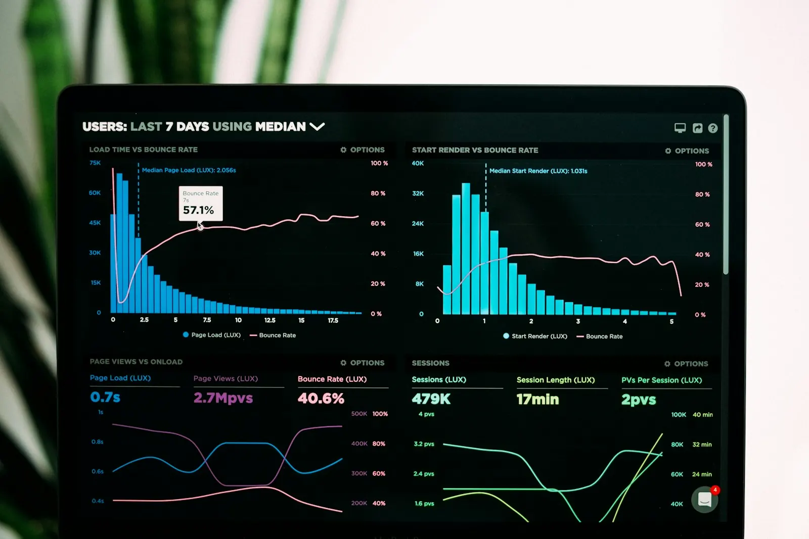 Analytics dashboard met conversie statistieken
